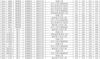 合肥工业大学录取分数线