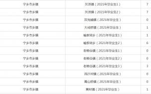 2021年湖南特岗报名人数统计 湖南公务员报名人数统计