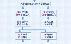 山东高考志愿填报方法详解 高考志愿填报详细步骤